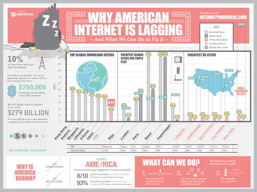 why broadband speed in America is lagging behind the world infographic