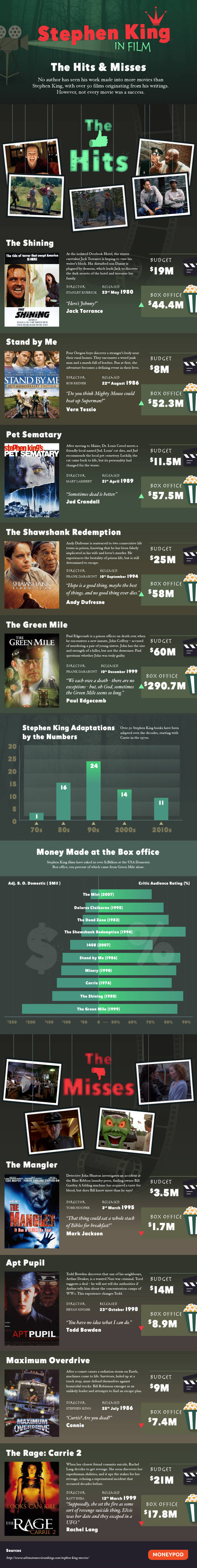 stephen king in film the hits and the misses infographic